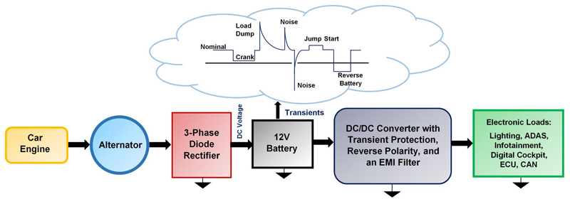 From Cold Crank to Load Dump: A Primer on Automotive Transients